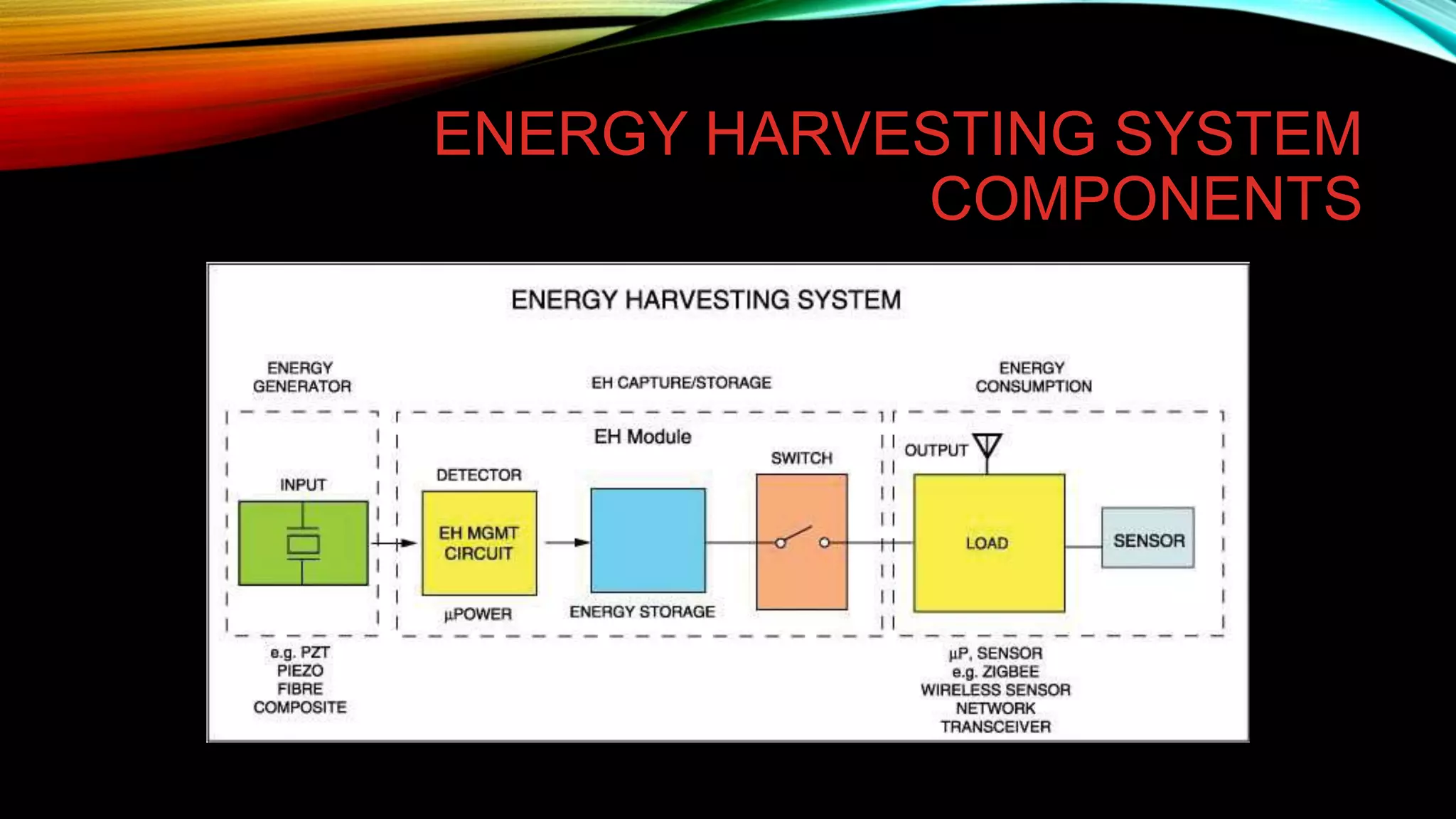 ENERGY HARVESTING SYSTEM
COMPONENTS
 