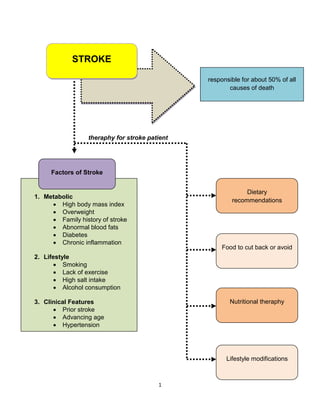 1
theraphy for stroke patient
responsible for about 50% of all
causes of death
1. Metabolic
 High body mass index
 Overweight
 Family history of stroke
 Abnormal blood fats
 Diabetes
 Chronic inflammation
2. Lifestyle
 Smoking
 Lack of exercise
 High salt intake
 Alcohol consumption
3. Clinical Features
 Prior stroke
 Advancing age
 Hypertension
STROKE
Dietary
recommendations
Food to cut back or avoid
Nutritional theraphy
Factors of Stroke
Lifestyle modifications
 