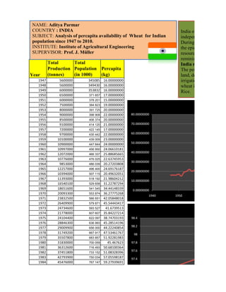 NAME: Aditya Parmar
COUNTRY : INDIA                                                      India obtained its indepe
SUBJECT: Analysis of percapita availability of Wheat for Indian      independence India was
population since 1947 to 2010.                                       During partition, India l
INSTITUTE: Institute of Agricultural Engineering                     the epicenter of major cr
SUPERVISOR: Prof. J. Müller                                          resource. A couple of b
                                                                     reminiscent of Bengal f
          Total      Total                                           India needed a revolut
          Production Population Percapita                            The period 1967 to 1978
Year      (tonnes)   (in 1000)  (kg)                                 land, developed and use
   1947        5600000     345085 16.00000000                        irrigation techniques. Fi
   1948        5600000     349430 16.00000000                        wheat in World next to C
   1949        6000000     353832 16.00000000                        Rice.
   1950        6500000     371 857 17.00000000
   1951        6000000     378 201 15.00000000
   1952        7500000     384 823 19.00000000
   1953        8000000     391 725 20.00000000
   1954        9000000     398 908 22.00000000   80.00000000
   1955        8500000     406 374 20.00000000
   1956        9100000     414 120 21.00000000   70.00000000
   1957        7200000     422 145 17.00000000
   1958        9700000     430 442 22.00000000   60.00000000
   1959       10100000     439 009 23.00000000
   1960       10900000     447 844 24.00000000
                                                 50.00000000
   1961       10997000     456 950 24.06610181
                                                 40.00000000
   1962       12072000     466 337 25.88685665
   1963       10776000     476 025 22.63745953
                                                 30.00000000
   1964        9853000     486 039 20.27203808
   1965       12257000     496 400 24.69176187
                                                 20.00000000
   1966       10394000     507 115 20.49632051
   1967       11393000     518 192 21.98604212
                                                 10.00000000
   1968       16540100     529 658 31.22787294
   1969       18651600     541 545 34.44148339
                                                  0.00000000
   1970       20093300     553 874 36.27775268
                                                           1940   1950
   1971       23832500     566 651 42.05848018
   1972       26409900     579 871 45.54443417
   1973       24734600     593 527  41.6739513
   1974       21778000     607 607 35.84227214
   1975       24104400     622 097 38.74703193   98.4
   1976       28846300     636 993 45.28514196
                                                 98.2
   1977       29009900     656 000 44.22240854
   1978       31749200     667 917 47.53461767
                                                  98
   1979       35507800     683 857 51.92281983
   1980       31830000     700 059   45.467623   97.8
   1981       36312600     716 493 50.68100364
                                                 97.6
   1982       37451800     733 152 51.08328396
   1983       42793900     750 034 57.05598187   97.4
   1984       45476000     767 147 59.27939691
                                                 97.2
 