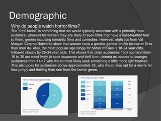 Demographic
Why do people watch horror films?
The “thrill factor” is something that we would typically associate with a primarily male
audience, whereas for women they are likely to seek films that have a light-hearted feel
to them; genres including romantic films and comedies. However, statistics from Val
Morgan Cinema Networks show that women have a greater gender profile for horror films
than men do. Also, the most popular age range for horror movies is 18-24 year olds,
followed closely by 25-34 year olds. This shows that older audiences from approximately
18 to 30 are most likely to seek suspense and thrill from cinema as oppose to younger
audiences from 14-17 who would most likely seek something a little more light hearted.
This also goes for audiences above approximately 35, who would also opt for a movie far
less jumpy and thrilling than one from the horror genre.
 