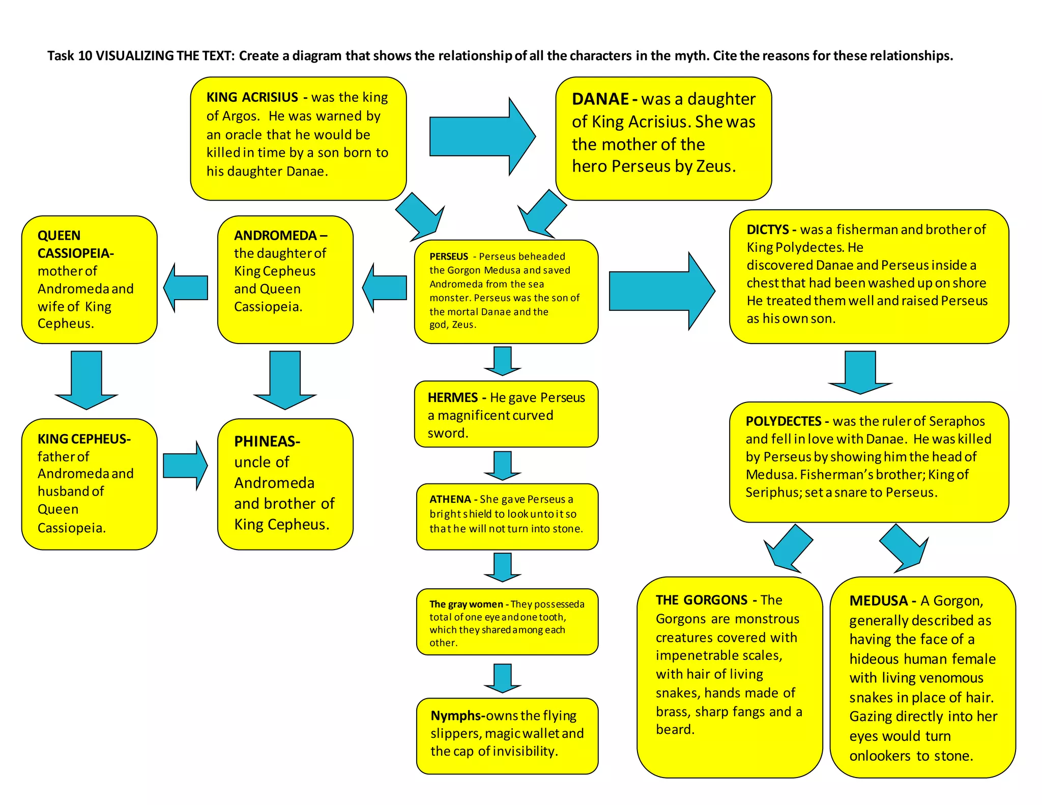 Task 10 VISUALIZING THE TEXT: Create a diagram that shows the relationshipofall the characters in the myth. Cite the reasons for these relationships.
KING ACRISIUS - was the king
of Argos. He was warned by
an oracle that he would be
killedin time by a son born to
his daughter Danae.
PERSEUS - Perseus beheaded
the Gorgon Medusa and saved
Andromeda from the sea
monster. Perseus was the son of
the mortal Danae and the
god, Zeus.
ANDROMEDA –
the daughterof
KingCepheus
and Queen
Cassiopeia.
QUEEN
CASSIOPEIA-
motherof
Andromedaand
wife of King
Cepheus.
DICTYS - wasa fishermanandbrotherof
KingPolydectes. He
discovered Danae andPerseus inside a
chestthat had beenwasheduponshore
He treatedthemwell andraisedPerseus
as hisownson.
KING CEPHEUS-
fatherof
Andromedaand
husbandof
Queen
Cassiopeia.
PHINEAS-
uncle of
Andromeda
and brother of
King Cepheus.
HERMES - He gave Perseus
a magnificentcurved
sword.
ATHENA - She gave Perseus a
bright shield to lookuntoit so
that he will not turn into stone.
The gray women - They possesseda
total ofone eyeandonetooth,
which they sharedamong each
other.
Nymphs-ownsthe flying
slippers,magicwalletand
the cap of invisibility.
POLYDECTES - was the rulerof Seraphos
and fell inlove withDanae. He waskilled
by Perseusbyshowinghimthe headof
Medusa.Fisherman’sbrother;Kingof
Seriphus;setasnare to Perseus.
MEDUSA - A Gorgon,
generally described as
having the face of a
hideous human female
with living venomous
snakes in place of hair.
Gazing directly into her
eyes would turn
onlookers to stone.
THE GORGONS - The
Gorgons are monstrous
creatures covered with
impenetrable scales,
with hair of living
snakes, hands made of
brass, sharp fangs and a
beard.
DANAE- was a daughter
of King Acrisius. Shewas
the mother of the
hero Perseus by Zeus.