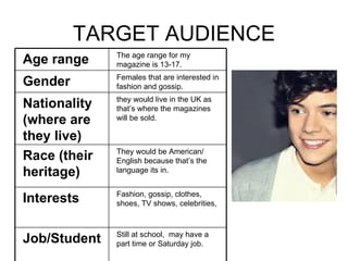 TARGET AUDIENCE
              The age range for my
Age range     magazine is 13-17.
              Females that are interested in
Gender        fashion and gossip.
              they would live in the UK as
Nationality   that’s where the magazines
(where are    will be sold.

they live)
              They would be American/
Race (their   English because that’s the
heritage)     language its in.


              Fashion, gossip, clothes,
Interests     shoes, TV shows, celebrities,



              Still at school, may have a
Job/Student   part time or Saturday job.
 