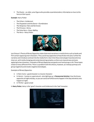  The Oracle – an older,wise figure whoprovidesessentialwisdom,informationorcluestothe
heroon theirquest.
Example:Harry Potter
o The Villain=Voldemort
o The Dispatcherand the Donor = Dumbledore
o The Helper(s) =Ron andHermione
o The Princess= Ginny
o The False Hero = Draco Malfoy
o The Hero = Harry Potter
Levi Strauss’sTheoryof BinaryOppositesstatesthatmostnarrativesinmediaformssuchas booksand
filmcontainopposingmaincharacters.Theyuse binaryoppositestohelpthickenthe plot,furtherthe
narrative andintroduce contrastintothe mediaform.Overtime these stereotypeshave become less
clearcut, withmediachangingandscriptsbecomingcomplex,sothere are manybinarycontrasts
applyingtotwocharacters. Examplesof BinaryOppositesare goodvsevil andyoungvs old.These types
relate tomany differentfilms.There isaproblemwiththistheory,however,asitalwaysportraysone
groupnegativelyandcreatesnegativestereotypes.
Examplesof BinaryOpposites:
 In Rom-Coms– goodcharacter vs meanercharacter
 In Horror – humanvs supernatural –alsolightinge.g.in Paranormal Activityit has the binary
oppositesof nightandday,so youcan easilytell whateventshappeninthe dayandwhat ones
happenat night.
 In Thriller–good vsbad
In Harry Potter,Harry isthe ‘good’character and Voldemortisthe ‘bad’character.
 