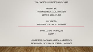 TRANSLATION, REFLECTION AND CHART
PRESENT BY:
HARLEN SULELLY AGUILAR FRANKY
CÓDIGO: 1.013.605.399
PRESENT TO:
BRENDA LICETH VARGAS MORALES
TRANSLATION TECHNIQUES
551037_4
UNIVERSIDAD NACIONAL ABIERTA Y A DISTANCIA
BACHELOR IN ENGLISH AS A FOREIGN LANGUAGE
(14- 05-2018)
 