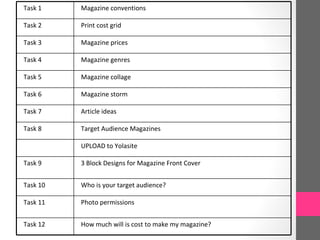 Task 1    Magazine conventions

Task 2    Print cost grid

Task 3    Magazine prices

Task 4    Magazine genres

Task 5    Magazine collage

Task 6    Magazine storm

Task 7    Article ideas

Task 8    Target Audience Magazines

          UPLOAD to Yolasite

Task 9    3 Block Designs for Magazine Front Cover


Task 10   Who is your target audience?

Task 11   Photo permissions


Task 12   How much will is cost to make my magazine?
 