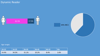 Dynamic Reader 
82.5% 17.5% 
64% ABC1 
Age ranges 
10-15 16-25 26-35 36-45 46-55 56+ 
14.4% 34.3% 31.1% 10.2% 8.4% 1.6% 
 