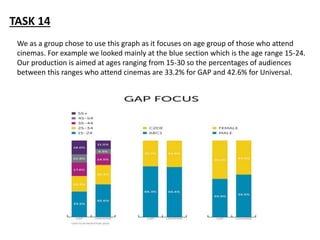 TASK 14
We as a group chose to use this graph as it focuses on age group of those who attend
cinemas. For example we looked mainly at the blue section which is the age range 15-24.
Our production is aimed at ages ranging from 15-30 so the percentages of audiences
between this ranges who attend cinemas are 33.2% for GAP and 42.6% for Universal.
 