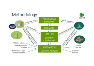 Methodology
Production Cost
Simulation
Load Flow
(scenario
initialisation)
Grid Model
Static Analyses
Dynamic AnalysesDisturbances – type,
location, magnitude
Scenario
selection
Mitigation options
Operational
measures
Network protection
strategies
 