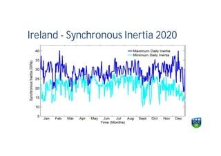 Ireland - Synchronous Inertia 2020
 