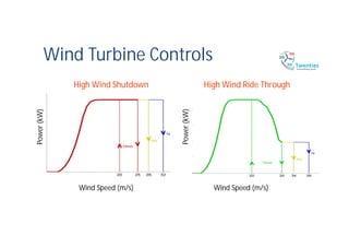 Wind Turbine Controls
Power(kW)
Wind Speed (m/s) Wind Speed (m/s)Power(kW)
High Wind Shutdown High Wind Ride Through
 