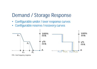 Demand / Storage Response
• Configurable under / over response curves
• Configurable reserve/ recovery curves
FFR – Fast frequency response
 