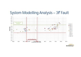 System Modelling Analysis – 3f Fault
 