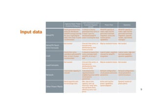 9VTT 2018
Input data
Capacity Value/ Power
(resource) Adequacy
Unit Commitment and
Economic Dispatch
(UCED)
Power Flow Dynamics
Wind/PV
Hourly generation time
series for distributed
wind/PV energy covering
the area. Especially for
wind, more than 10 years
recommended
5-minuteto hourly
generationtime series of
at least 1 year for
distributed wind/PV
power covering the area
Wind/PV capacity at
nodes, high and low
generation and load
snapshots,active and
reactive power
capabilities
Wind/PV capacity at
nodes, high and low
generation and load
snapshots, dynamic
models, operational
strategies
Wind/PV Short-
term Forecasts
Not needed Forecast time series, or
forecast error
distributionfor time
frames of UCED
May be needed in future Not needed
Load
Hourly time series
coincident with wind/PV
data, at least 10 years
recommended
5-minuteto hourly time
series coincident with
wind/PV,of at least 1
year
Load at nodes, snapshots
relevant for wind/PV
integration
Load at nodes, high and
low load snapshots,
dynamic capabilities
Load Forecasts
Not needed Forecast time series, or
forecast error
distributionfor time
frames of UCED
May be needed in future Not needed
Network
Cross border capacity,if
relevant
Transmissionline
capacity between
neighboring areas and/or
circuit passive
parameters
Network configuration,
circuit passive and active
parameters
Networkconfiguration,
circuit parameters,
control structures
Other Power Plants
Rated capacities and
forced outage rates
Min, max on-line
capacity, start-up
time/cost,ramp rates,
min up/down times.
efficiency curve, fuel
prices
Active and reactive
power capabilities,
system dispatch
Dynamic models of
power plants
 