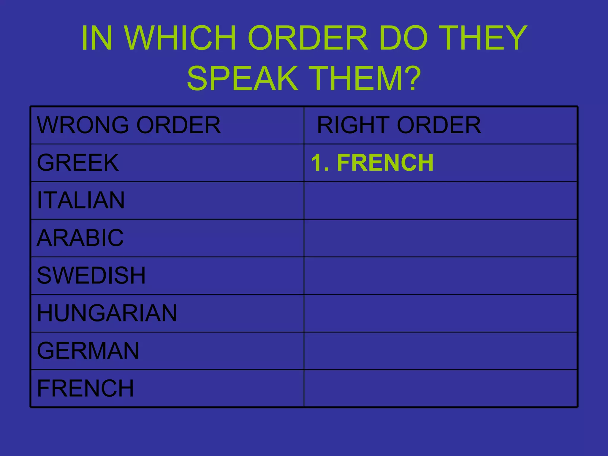 IN WHICH ORDER DO THEY SPEAK THEM? FRENCH GERMAN HUNGARIAN SWEDISH ARABIC ITALIAN 1. FRENCH GREEK RIGHT ORDER WRONG ORDER 