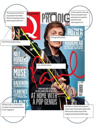 The PrimaryOptical Area
StrongFallow Area
Axisof Orientation
Thisshowsthe letterQ
so people knowwhat
theyare buyingasthisis
wherpoepe lookfirst.
In thissectionisthe sub
headso people know
whatstory to lookfor
withthe most
informationinit.
All thatis heris information
on whatis beingtalkedabout
inthe magazine.
All thatis in the terminal areais
some more informationaboutthe
Artistsuch as the issue of the
magazine barcode andthe date.
 