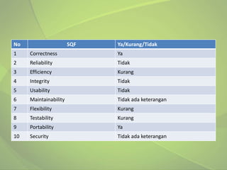 No                     SQF   Ya/Kurang/Tidak
1    Correctness             Ya
2    Reliability             Tidak
3    Efficiency              Kurang
4    Integrity               Tidak
5    Usability               Tidak
6    Maintainability         Tidak ada keterangan
7    Flexibility             Kurang
8    Testability             Kurang
9    Portability             Ya
10   Security                Tidak ada keterangan
 