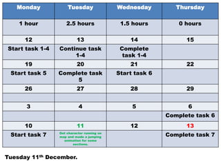 Monday            Tuesday                Wednesday         Thursday

    1 hour          2.5 hours                1.5 hours         0 hours

      12                  13                    14               15
Start task 1-4   Continue task               Complete
                      1-4                     task 1-4
      19                  20                    21               22
 Start task 5    Complete task              Start task 6
                      5
      26                  27                    28               29


      3                    4                     5               6
                                                           Complete task 6
      10                  11                    12               13
 Start task 7    Got character running on
                 map and made a jumping                    Complete task 7
                   animation for some
                        sections.



Tuesday 11th December.
 