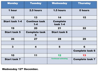 Monday          Tuesday       Wednesday                Thursday

    1 hour         2.5 hours       1.5 hours               0 hours

     12               13                14                   15
Start task 1-4   Continue task     Complete
                      1-4           task 1-4
     19               20                21                   22
 Start task 5    Complete task   Start task 6
                      5
     26               27                28                   29


      3               4                  5                   6
                                                       Complete task 6
     10               11                12                   13
 Start task 7                    Continued animating
                                                       Complete task 7



Wednesday 12th December.
 