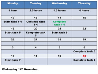 Monday          Tuesday       Wednesday         Thursday

    1 hour         2.5 hours      1.5 hours         0 hours

     12               13             14               15
Start task 1-4   Continue task    Complete
                      1-4          task 1-4
     19               20             21               22
 Start task 5    Complete task   Start task 6
                      5
     26               27             28               29


      3               4               5               6
                                                Complete task 6
     10               11             12               13
 Start task 7                                   Complete task 7


Wednesday 14th November.
 