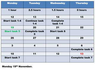 Monday          Tuesday       Wednesday         Thursday

    1 hour         2.5 hours      1.5 hours         0 hours

     12                 13           14               15
Start task 1-4   Continue task    Complete
                      1-4          task 1-4
     19                 20           21               22
 Start task 5    Complete task   Start task 6
                      5
     26                 27           28               29


      3                 4             5               6
                                                Complete task 6
     10                 11           12               13
 Start task 7                                   Complete task 7


Monday 19th November.
 