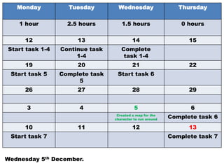 Monday          Tuesday         Wednesday                  Thursday

    1 hour         2.5 hours        1.5 hours                  0 hours

     12               13                  14                     15
Start task 1-4   Continue task      Complete
                      1-4            task 1-4
     19               20                  21                     22
 Start task 5    Complete task    Start task 6
                      5
     26               27                  28                     29


      3               4                    5                     6
                                  Created a map for the
                                 character to run around
                                                           Complete task 6
     10               11                  12                     13
 Start task 7                                              Complete task 7



Wednesday 5th December.
 