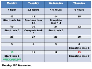 Monday                    Tuesday       Wednesday         Thursday

       1 hour                   2.5 hours      1.5 hours         0 hours

           12                      13             14               15
Start task 1-4                Continue task    Complete
                                   1-4          task 1-4
           19                      20             21               22
  Start task 5                Complete task   Start task 6
                                   5
           26                      27             28               29


            3                      4               5               6
                                                             Complete task 6
           10                      11             12               13
  Start task 7                                               Complete task 7
Dead line has been extended
because we wouldn’t have it
    finished by the 14th.



Monday 10th December.
 