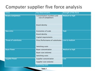 Force Key Determinants Strength of the force
Rivalry competitors Concentration (number) and
size of competitors
Medium to high
Brand identity
New entry Economies of scale high
Brand identity
Capital requirements
Threat of substitutes Price/Performance of substitutes Low to medium
Switching costs
Buyer Power Buyer concentration Medium to high
Buyer size (volume)
Switching costs
Supplier Power Supplier concentration Low
Supplier size (volume)
Switching costs
Table 1
 