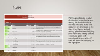 PLAN
Planning guides you to your
destination, by setting targets ,
testing the feasibility of the
business idea and make sure
resources are employed at the
right time. Having a visual
setting plan involves clarifying
your vision and setting specific
objectives, goals and
operational targets, which if
met, will keep the company on
the right path.
 