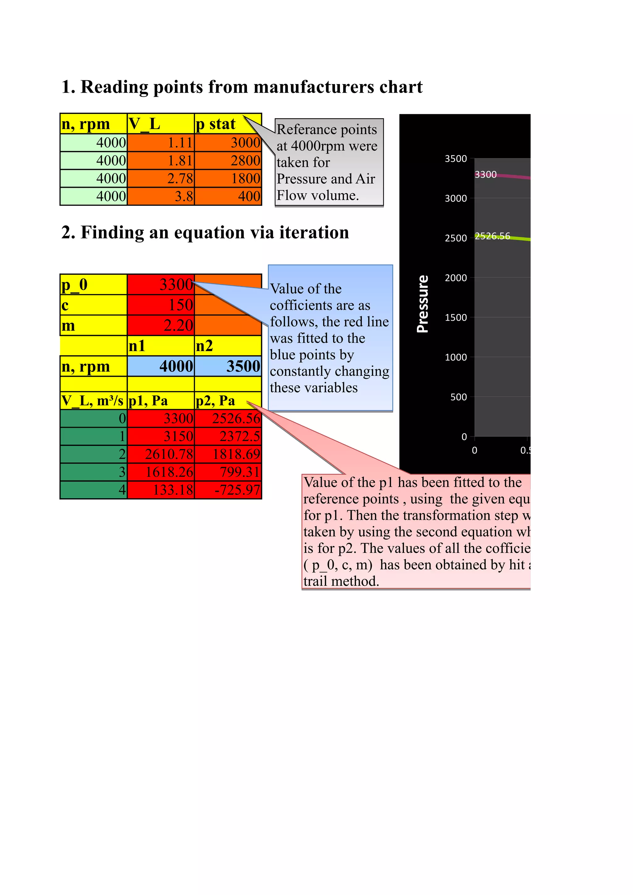 1. Reading points from manufacturers chart
n, rpm       V_L          p stat      Referance points
      4000         1.11        3000   at 4000rpm were
      4000         1.81        2800   taken for                     3500
                                                                           3300
      4000         2.78        1800   Pressure and Air                               3150
      4000          3.8         400   Flow volume.                  3000                3000


2. Finding an equation via iteration                                2500 2526.56
                                                                                     2372.5

                                                                    2000
p_0             3300




                                                         Pressure
                                Value of the
c                150            cofficients are as
                                                               1500
m                2.20           follows, the red line
                                was fitted to the
          n1         n2         blue points by                 1000
n, rpm         4000       3500 constantly changing
                                these variables
V_L, m³/s p1, Pa     p2, Pa                                     500

        0       3300 2526.56
        1       3150     2372.5                                   0
                                                                     0       0.5     1         1.
        2 2610.78 1818.69
        3 1618.26        799.31
                                      Value of the p1 has been fitted to the
        4     133.18 -725.97
                                      reference points , using the given equation
                                      for p1. Then the transformation step was
                                      taken by using the second equation which
                                      is for p2. The values of all the cofficients
                                      ( p_0, c, m) has been obtained by hit and
                                      trail method.
 