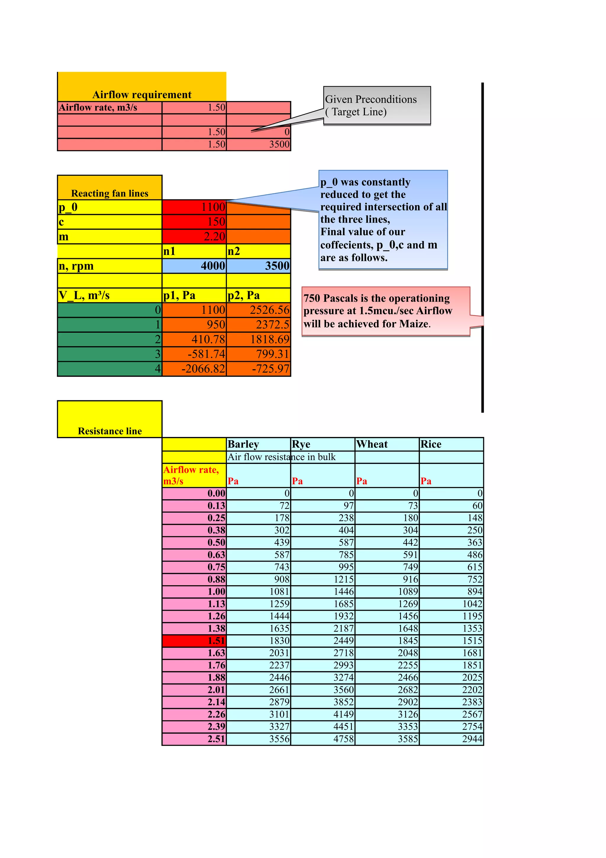 Airflow requirement                                           Given Preconditions                   3500
Airflow rate, m3/s                    1.50                             ( Target Line)
                                      1.50                0                                                  3000
                                      1.50             3500


                                                                      p_0 was constantly                     2500
  Reacting fan lines                                                  reduced to get the
p_0                                  1100                             required intersection of all
c                                      150                            the three lines,                       2000
m                                     2.20                            Final value of our
                                                                      coffecients, p_0,c and m
                            n1               n2                       are as follows.                        1500
n, rpm                               4000             3500

V_L, m³/s                   p1, Pa           p2, Pa                750 Pascals is the operationing           1000
                        0            1100        2526.56           pressure at 1.5mcu./sec Airflow
                        1             950          2372.5          will be achieved for Maize.
                        2          410.78        1818.69                                                     500
                        3         -581.74          799.31
                        4        -2066.82         -725.97
                                                                                                                0
                                                                                                                    0   0.5


      Resistance line
                                             Barley           Rye               Wheat          Rice
                                             Air flow resistance in bulk
                            Airflow rate,
                            m3/s           Pa                 Pa                Pa             Pa
                                      0.00                0                 0              0             0
                                      0.13               72                97             73            60
                                      0.25              178               238            180           148
                                      0.38              302               404            304           250
                                      0.50              439               587            442           363
                                      0.63              587               785            591           486
                                      0.75              743               995            749           615
                                      0.88              908              1215            916           752
                                      1.00             1081              1446           1089           894
                                      1.13             1259              1685           1269          1042
                                      1.26             1444              1932           1456          1195
                                      1.38             1635              2187           1648          1353
                                      1.51             1830              2449           1845          1515
                                      1.63             2031              2718           2048          1681
                                      1.76             2237              2993           2255          1851
                                      1.88             2446              3274           2466          2025
                                      2.01             2661              3560           2682          2202
                                      2.14             2879              3852           2902          2383
                                      2.26             3101              4149           3126          2567
                                      2.39             3327              4451           3353          2754
                                      2.51             3556              4758           3585          2944
 