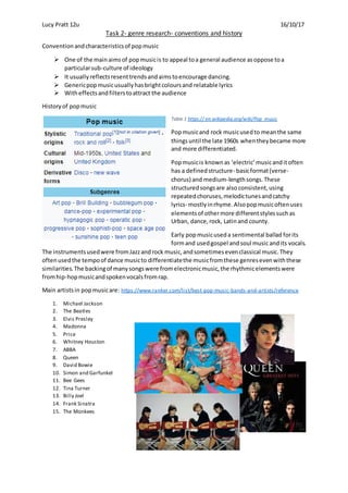 Lucy Pratt 12u 16/10/17
Task 2- genre research- conventions and history
Conventionandcharacteristicsof popmusic
 One of the mainaimsof popmusicis to appeal toa general audience asoppose toa
particularsub-culture of ideology
 It usuallyreflectsresenttrendsandaimstoencourage dancing.
 Genericpopmusicusuallyhasbrightcoloursand relatable lyrics
 Witheffectsandfilterstoattract the audience
Historyof popmusic
Table 1 https:// en.wikipedia.org/wiki/Pop_music
Popmusicand rock musicusedto meanthe same
thingsuntil the late 1960s whentheybecame more
and more differentiated.
Popmusicis knownas ‘electric’musicanditoften
has a definedstructure- basicformat(verse-
chorus) and medium-lengthsongs.These
structuredsongsare also consistent,using
repeatedchoruses,melodictunesandcatchy
lyrics- mostlyinrhyme.Alsopopmusicoftenuses
elementsof othermore differentstylessuchas
Urban, dance,rock, Latinand county.
Early popmusicuseda sentimental ballad forits
formand usedgospel andsoul music andits vocals.
The instrumentsusedwere fromJazzandrock music,andsometimesevenclassical music.They
oftenusedthe tempoof dance musicto differentiatethe musicfromthese genresevenwiththese
similarities.The backingof manysongswere fromelectronicmusic,the rhythmicelementswere
fromhip-hopmusicandspokenvocalsfromrap.
Main artistsin popmusicare: https://www.ranker.com/list/best-pop-music-bands-and-artists/reference
1. Michael Jackson
2. The Beatles
3. Elvis Presley
4. Madonna
5. Price
6. Whitney Houston
7. ABBA
8. Queen
9. David Bowie
10. Simon and Garfunkel
11. Bee Gees
12. Tina Turner
13. Billy Joel
14. Frank Sinatra
15. The Monkees
 