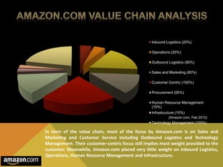 Inbound Logistics (20%) 
Operations (20%) 
Outbound Logistics (80%) 
Sales and Marketing (60%) 
Customer Centric (100%) 
Procurement (60%) 
Human Resource Management 
(10%) 
Infrastructure (10%) 
(Amazon.com, Feb 2012) 
Technology Management (100%) 
In term of the value chain, most of the focus by Amazon.com is on Sales and 
Marketing and Customer Service including Outbound Logistics and Technology 
Management. Their customer-centric focus still implies most weight provided to the 
customer. Meanwhile, Amazon.com placed very little weight on Inbound Logistics, 
Operations, Human Resource Management and Infrastructure. 
 