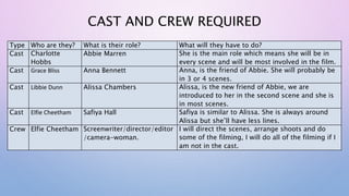 CAST AND CREW REQUIRED
Type Who are they? What is their role? What will they have to do?
Cast Charlotte
Hobbs
Abbie Marren She is the main role which means she will be in
every scene and will be most involved in the film.
Cast Grace Bliss Anna Bennett Anna, is the friend of Abbie. She will probably be
in 3 or 4 scenes.
Cast Libbie Dunn Alissa Chambers Alissa, is the new friend of Abbie, we are
introduced to her in the second scene and she is
in most scenes.
Cast Elfie Cheetham Safiya Hall Safiya is similar to Alissa. She is always around
Alissa but she’ll have less lines.
Crew Elfie Cheetham Screenwriter/director/editor
/camera-woman.
I will direct the scenes, arrange shoots and do
some of the filming, I will do all of the filming if I
am not in the cast.
 