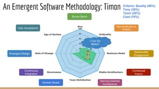 An Emergent Software Methodology: Timon
Scrum Sprint
Kanban Board
Service-oriented
Architecture
Emergent Design
Continuous
Integration
User Acceptance
Risk Identification &
Analysis
Stakeholder
Engagement
Contextual
Inquiry
Criteria: Quality (40%)
Time (30%)
Team (20%)
Cost (10%)
I Can Do
Better!
 