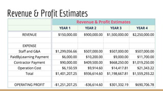 Revenue & Profit Estimates
 