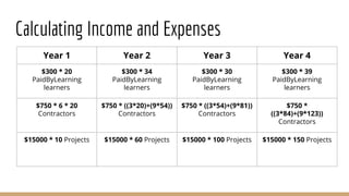 Calculating Income and Expenses
Year 1 Year 2 Year 3 Year 4
$300 * 20
PaidByLearning
learners
$300 * 34
PaidByLearning
learners
$300 * 30
PaidByLearning
learners
$300 * 39
PaidByLearning
learners
$750 * 6 * 20
Contractors
$750 * ((3*20)+(9*54))
Contractors
$750 * ((3*54)+(9*81))
Contractors
$750 *
((3*84)+(9*123))
Contractors
$15000 * 10 Projects $15000 * 60 Projects $15000 * 100 Projects $15000 * 150 Projects
 
