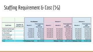 Staffing Requirement & Cost (⅓)
 