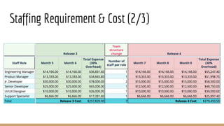 Staffing Requirement & Cost (2/3)
 
