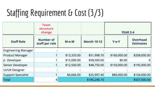 Staffing Requirement & Cost (3/3)
 