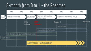 M1 M2 M3 M4 M5 M6 M7 M8
8-month from 0 to 1 - the Roadmap
Kickoff Basic Features
Beta
Release 1
Early User Participation
Usability Payment & Analytics,
Performance
Mobile - Android + iOS
MVP
Release 2
Release 3 Release 4
No domain exp. & unsatisfactory product
Team Issue
Competition & Tech debt
Scope Creep
 