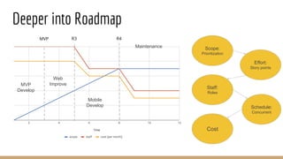 Deeper into Roadmap
Scope:
Prioritization
Effort:
Story points
Staff:
Roles
Schedule:
Concurrent
Cost
Web
ImproveMVP
Develop
Maintenance
Mobile
Develop
R3 R4MVP
 