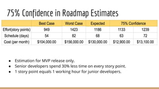 75% Confidence in Roadmap Estimates
● Estimation for MVP release only.
● Senior developers spend 30% less time on every story point.
● 1 story point equals 1 working hour for junior developers.
 