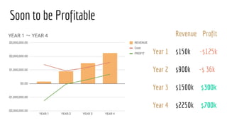 Soon to be Profitable
Revenue Profit
Year 1 $150k -$125k
Year 2 $900k -$ 36k
Year 3 $1500k $300k
Year 4 $2250k $700k
 