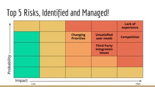 Top 5 Risks, Identified and Managed!
Lack of
experience
Changing
Priorities
Unsatisfied
user needs Competition
Third Party
Integration
Issues
Impact
Probability
Low High
 