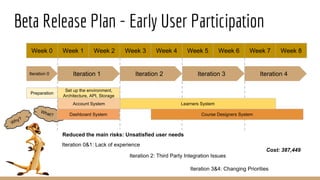 Beta Release Plan - Early User Participation
Why?
What?
Reduced the main risks: Unsatisfied user needs
Iteration 2: Third Party Integration Issues
Iteration 0&1: Lack of experience
Iteration 0
Week 0 Week 1 Week 2 Week 3 Week 4 Week 5 Week 6 Week 7 Week 8
Iteration 1 Iteration 2 Iteration 3 Iteration 4
Preparation
Set up the environment,
Architecture, API, Storage
Account System Learners System
Dashboard System
Iteration 3&4: Changing Priorities
Cost: 387,449
Course Designers System
 