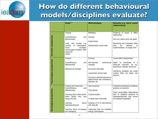 How do different behavioural 
models/disciplines evaluate? 
Intervention goals and evaluation methodologies commonly used in interventions underpinned by 
the three disciplines discussed above are shown in the table below (this is not an extensive list, it 
is aimed at highlighting foci and differences). 
Goals 14 Methodologies Remarks (e.g. about causal 
11 
relationships) 
Economic perspectives 
Outputs 
Cost-efficiency and 
effectiveness 
Units, and proxies e.g. 
number of participants, 
home insulated, 
technologies installed, KWh 
saved etc. 
Labels 
Modelling 
Surveys 
Experiments 
Randomised control trials 
Presence of cause Æ effect 
relationship. 
Aim is to meet a priori set goals 
Monitoring and evaluation often 
only for duration of 
implementation, no longer term 
Psychological perspectives 
Outputs 
Cost-efficiency and 
effectiveness 
Behavioural changes 
Surveys 
self-reported behavioural 
changes 
structured interviews 
randomised control trials 
Surveys to identify behavioural 
determinants like motivations, 
attitudes, etc. 
Cause-effect relationships: 
Effect on individuals of a 
particular incentive, via e.g. 
awareness, attitude, behaviour. 
Interfering variables like social 
context often not taken into 
account 
Sociological perspectives 
Outputs and Outcomes 
Cost-efficiency and 
effectiveness 
Learning about what works, 
when, where, who, how 
(long) and why 
Learning about 
interdependencies 
Learning about co-shaping 
and reshaping 
User accounts 
Time diaries 
Cultural probes 
In-depth open interviews 
Analysis of fit of interventions 
with daily life 
measuring real, not modelled 
energy consumption 
Context & mechanism/conditions 
produce an outcome. 
Direct cause-effect relationships 
hard to establish because of 
interdependencies that cannot 
be analysed separately. 
14 We will also insert a column on the underlying processes - how does an intervention work, admittedly typically at the individual 
level (what changed in people's understanding, motivations, attitudes)! 
 