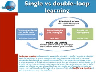 Single vs double-loop 
learning 
Single-loop learning involves connecting a strategy for action with a result. Eg, if an action we take yields 
results that are different to what we expected, through single-loop learning, we will observe the results, 
automatically take in feedback, and try a different approach. This cyclical process of applying a new strategy 
to achieve an expected or desired outcome may occur several times and we may never succeed. Running out of 
strategies may push us to re-evaluate the deeper governing variables that make us behave the ways we do. Re-evaluating 
and reframing our goals, values and beliefs is a more complex way of processing information and 
involves a more sophisticated way of engaging with an experience. This is called double-loop learning and 
looks at consequences from a wider perspective. 
13 
2.  