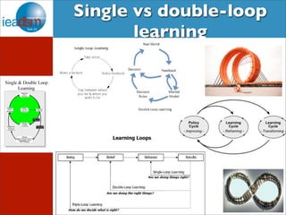 Single vs double-loop 
learning 
14 
 