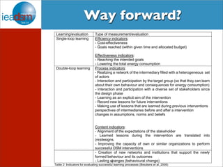 change both the contents and context of the intervention. It will change the way how stakeholders 
frame problems, solutions and their own role. Double-loop learning is seen as a process in which 
learning is an important Way precondition for systematic forward? 
transitions to take place. 
Indicators that focus on double-loop learning can be used to evaluate DSM interventions and to 
see whether they contribute to long-term, broader and more lasting changes (Breukers at al. 
2009). In the table below single- and double-loop learning and their main indicators are shown. 
Learning/evaluation Type of measurement/evaluation 
Single-loop learning Efficiency indicators: 
- Cost-effectiveness 
- Goals reached (within given time and allocated budget) 
Effectiveness indicators: 
- Reaching the intended goals 
- Lowering the total energy consumption 
Double-loop learning Process indicators: 
- Realizing a network of the intermediary filled with a heterogeneous set 
of actors 
- Interaction and participation by the target group (so that they can learn 
about their own behaviour and consequences for energy consumption) 
- Interaction and participation with a diverse set of stakeholders since 
the design phase 
- Learning as an explicit aim of the intervention 
- Record new lessons for future interventions 
- Making use of lessons that are learned during previous interventions 
perspectives of intermediaries before and after a intervention 
changes in assumptions, norms and beliefs 
Content indicators: 
- Alignment of the expectations of the stakeholder 
- Learned lessons during the intervention are translated into 
(re)designs. 
- Improving the capacity of own or similar organizations to perform 
successful DSM interventions 
16 
29 refs 
- Creation of new networks and institutions that support the newly 
formed behaviour and its outcomes 
- Lasting changes (behavioural change) 
Table 2: Indicators for evaluating successful learning processes (Breukers et al, 2009) 
 