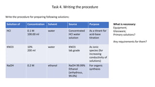 Task 4. Writing the procedure
Write the procedure for preparing following solutions:
Solution of Concentration Solvent Source Purpose
HCl 0.1 M
100.00 ml
water Concentrated
HCl water
solution
As a titrant for
acid-base
titration
KNO3 10%
200 ml
water KNO3
lab.grade
As ionic
species (for
increasing
conductivity of
solutions)
NaOH 0.2 M ethanol NaOH 99.99%
Ethanol
(anhydrous,
99.0%)
For organic
synthesis
What is necessary:
Equipment;
Glassware;
Primary solutions?
Any requirements for them?
 